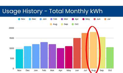 monthly kwh usage bar graph from utility power bill